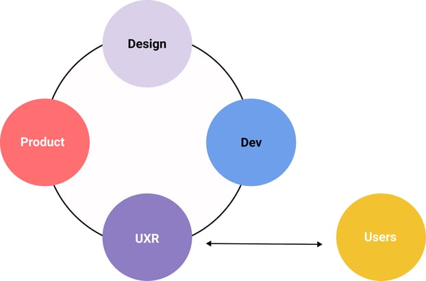 Collaborating cross functionally